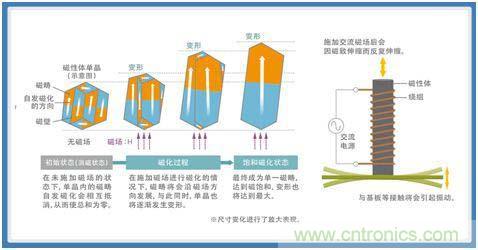 如何應(yīng)對DC-DC轉(zhuǎn)換器的功率電感器發(fā)出的"嘰"嘯叫？