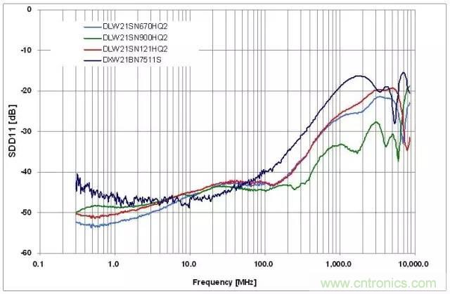 射頻回波損耗、反射系數(shù)、電壓駐波比、S參數(shù)的含義與關(guān)系