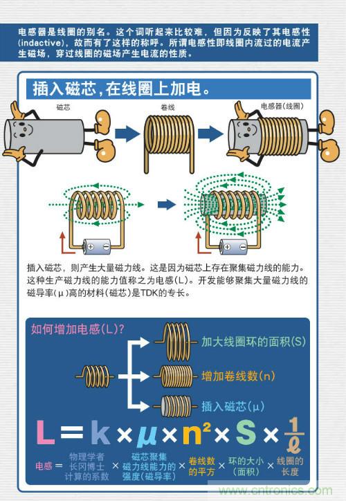 看漫畫學(xué)電感