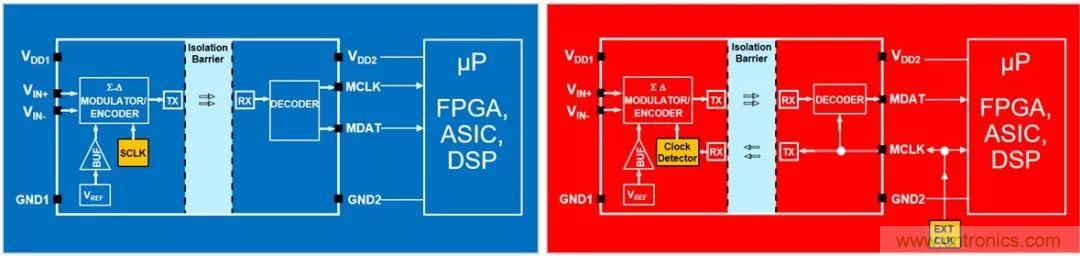 內部時鐘和外部時鐘隔離的Σ-Δ調制器