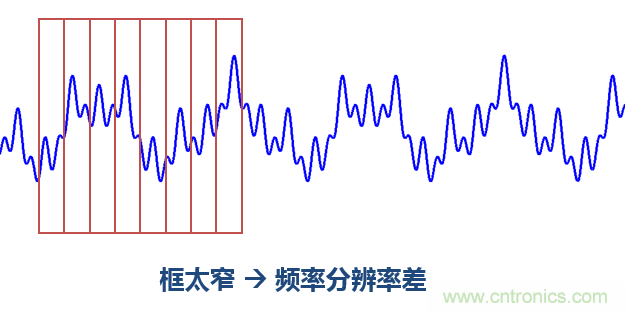 傅立葉分析和小波分析之間的關(guān)系？（通俗講解）