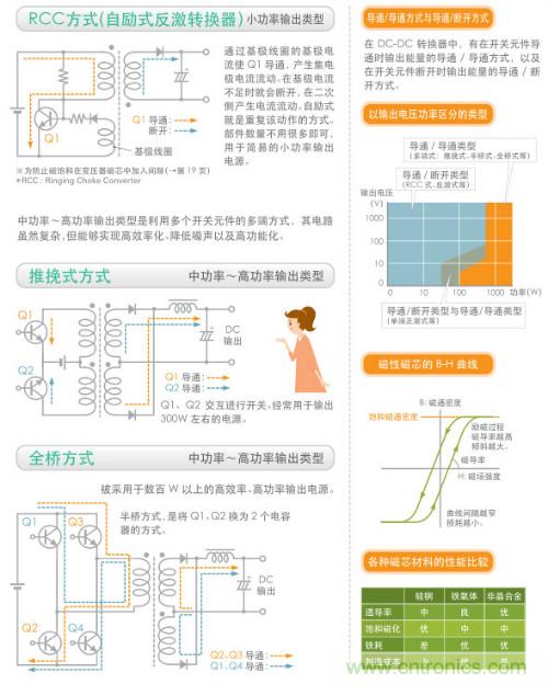 看漫畫，學(xué)電源