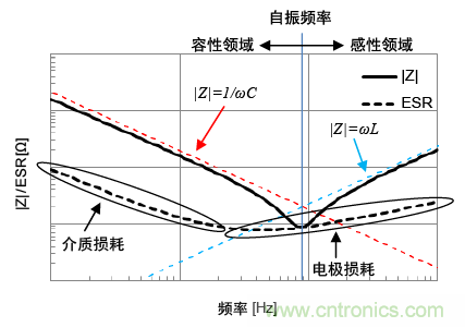 熟知陶瓷電容的細節(jié)，通往高手的必經(jīng)之路