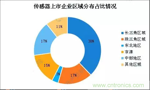 智能傳感器產(chǎn)業(yè)應(yīng)用在哪些行業(yè)，科技創(chuàng)新·智贏未來·共同發(fā)展！