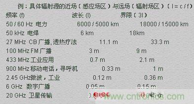 電磁場的近場和遠場有什么差別？