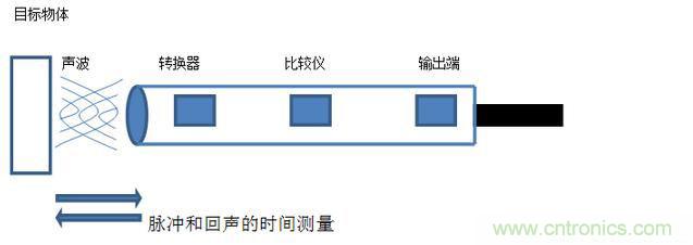 感應(yīng)電容超聲波，你都知道這些傳感器多大區(qū)別嗎？