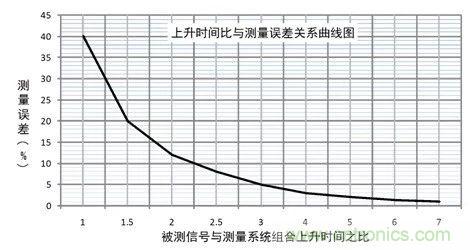 示波器探頭參數(shù)，你了解多少？