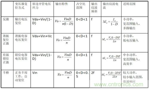 開關電源“各種拓撲結構”的對比與分析！