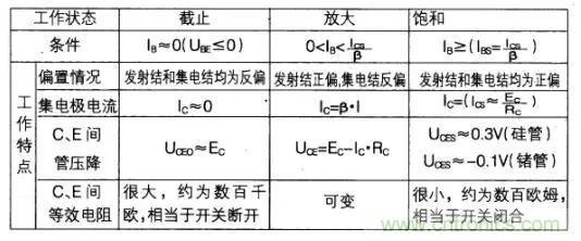 如何快速確定三極管的工作狀態(tài)？有什么方法？