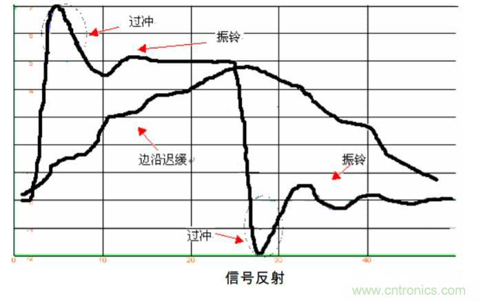 典型的信號(hào)完整性問(wèn)題