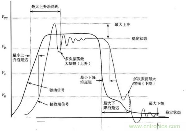 典型的信號(hào)完整性問(wèn)題