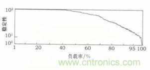 負(fù)載率過(guò)高也導(dǎo)致ECU出現(xiàn)錯(cuò)誤