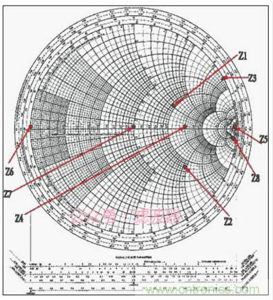 阻抗匹配與史密斯圓圖，這是我見(jiàn)過(guò)最詳盡的版本