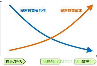 噪聲對策應(yīng)遵循哪幾個步驟？