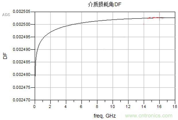 高速電路設(shè)計(jì)之介質(zhì)損耗大還是導(dǎo)體損耗大？