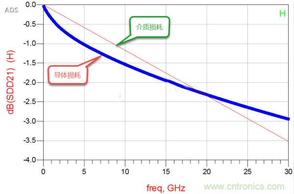 高速電路設(shè)計(jì)之介質(zhì)損耗大還是導(dǎo)體損耗大？