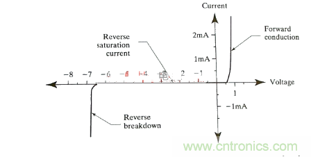 書本上學(xué)不來的關(guān)于齊納二極管的使用經(jīng)驗(yàn)
