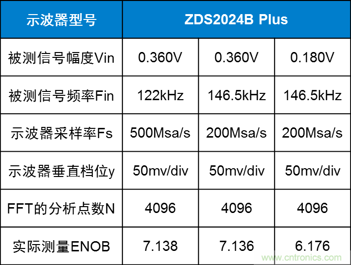 示波器的有效位數(shù)對(duì)信號(hào)測(cè)量到底有什么影響？