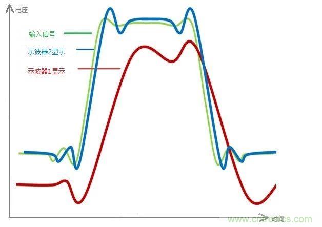 示波器的有效位數(shù)對(duì)信號(hào)測(cè)量到底有什么影響？