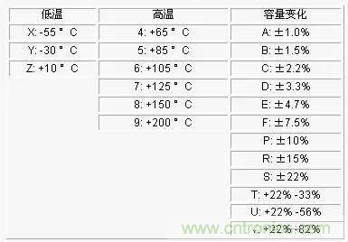 電容參數(shù)X5R,X7R,Y5V,COG 全面講解！值得收藏