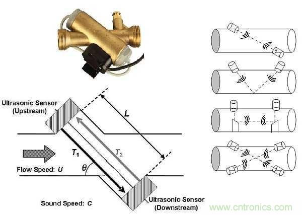 超聲波技術(shù)在智能流量測(cè)量中有哪些應(yīng)用？