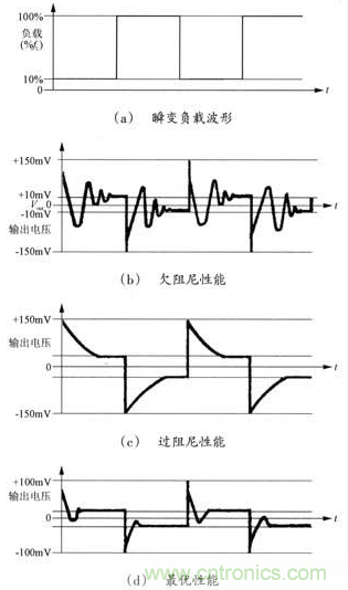 開關電源穩(wěn)定性的設計與測試！