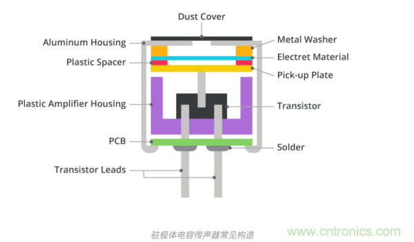 MEMS傳聲器和駐極體電容（ECM）傳聲器對(duì)比