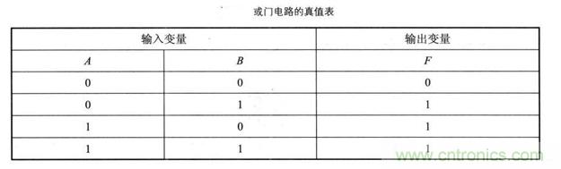 解讀數(shù)字電路器件：門電路、與門電路、或門電路、非門電路及實例