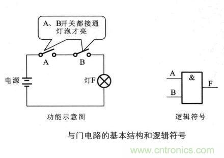 解讀數(shù)字電路器件：門電路、與門電路、或門電路、非門電路及實例