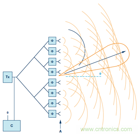 相控陣波束成形IC簡化天線設(shè)計(jì)