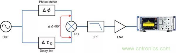 相位噪聲基礎(chǔ)及測(cè)試原理和方法