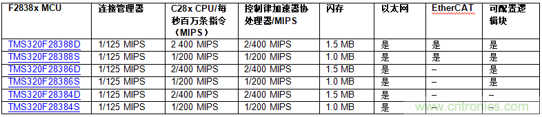 實(shí)時(shí)控制器獲得新的連接功能