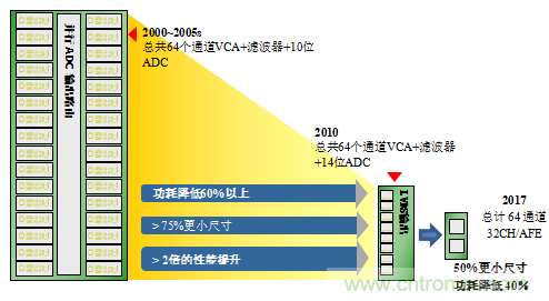 超聲系統(tǒng)的信號鏈設(shè)計(jì)注意事項(xiàng)