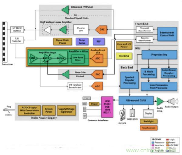 超聲系統(tǒng)的信號鏈設(shè)計(jì)注意事項(xiàng)