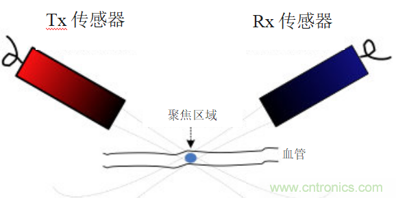 超聲系統(tǒng)的信號鏈設(shè)計(jì)注意事項(xiàng)