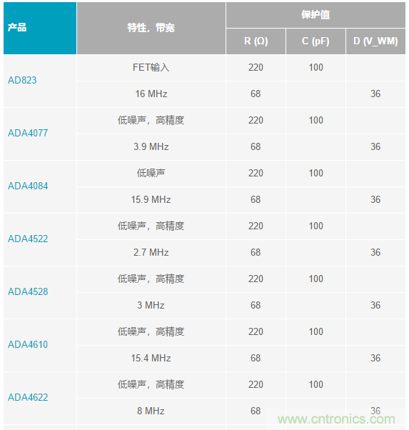 當(dāng)電子元件性能下降，如何保護您的模擬前端？