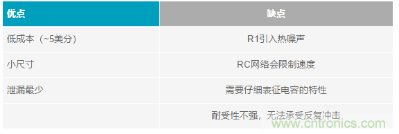 當(dāng)電子元件性能下降，如何保護(hù)您的模擬前端？