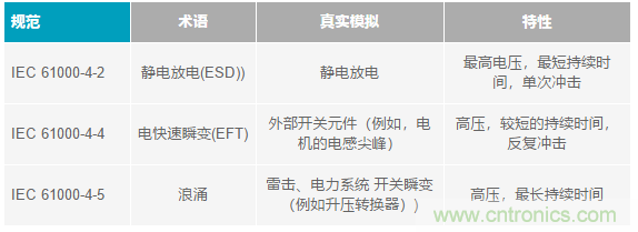 當(dāng)電子元件性能下降，如何保護您的模擬前端？