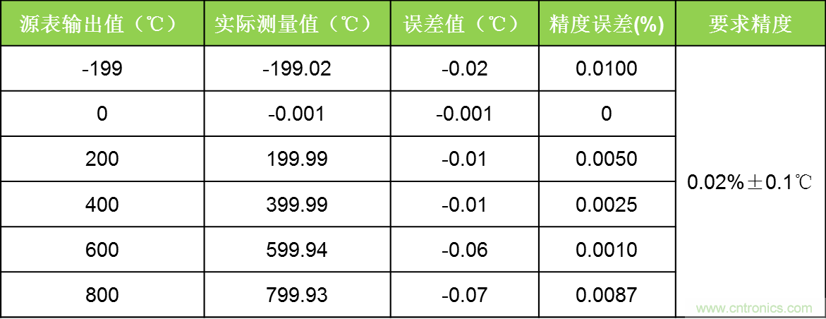 溫度測量：如何消除線阻抗引入的誤差？