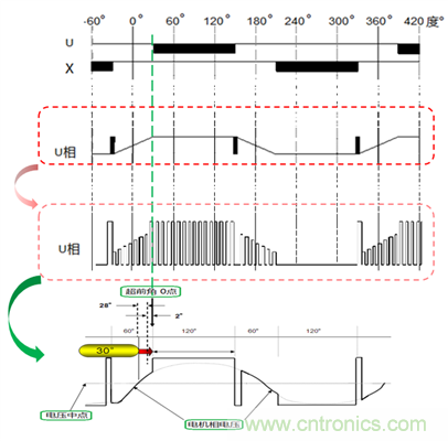 無刷直流電機的超前角/導通角