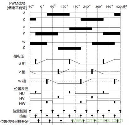 無刷直流電機的超前角/導通角