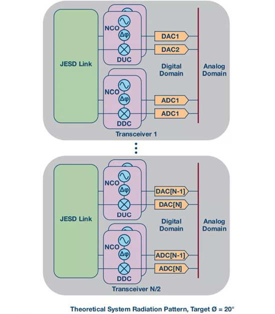 如何實現(xiàn)更“Mini”的相控陣雷達平臺？集成式收發(fā)器了解一下