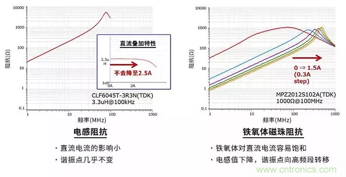 使用電感和鐵氧體磁珠降低噪聲，有何妙招？