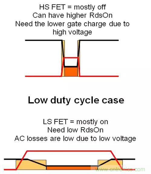 如何為開關(guān)電源選擇合適的MOSFET？