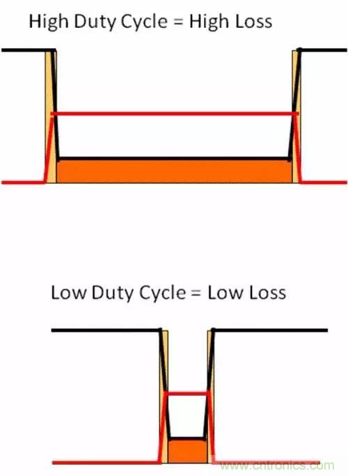 如何為開關(guān)電源選擇合適的MOSFET？