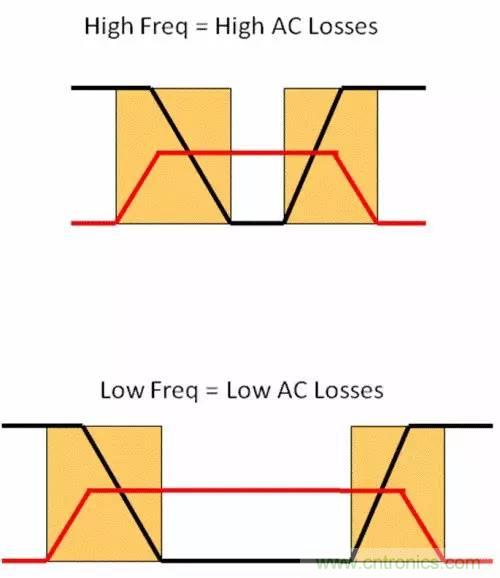 如何為開關(guān)電源選擇合適的MOSFET？