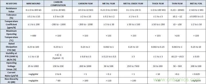 一文帶你認(rèn)識全類型“電阻”！