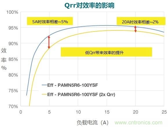 MOSFET Qrr—在追求能效時(shí)，忽視這一參數(shù)是危險(xiǎn)的