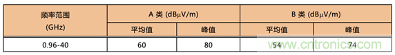 德州儀器：DC DC 轉(zhuǎn)換器 EMI 的工程師指南（四）——輻射發(fā)射