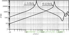 磁粉芯在高性能EMI濾波器中的應用介紹